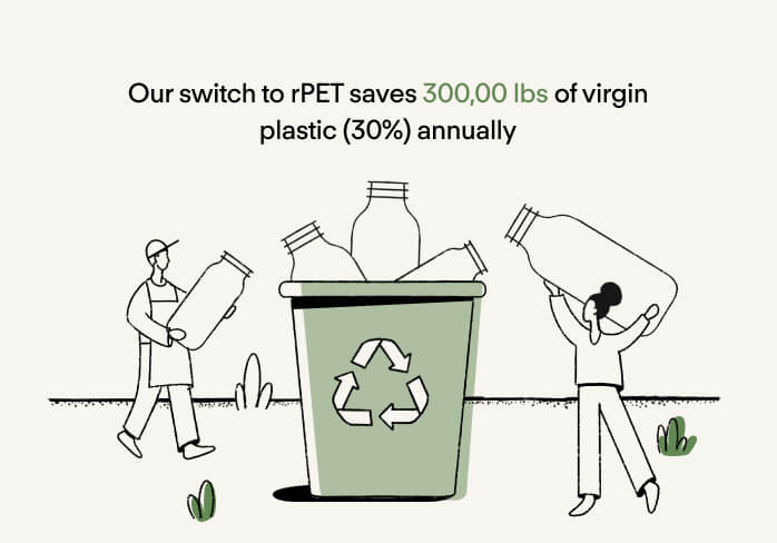 Our switch to rPET saves 300,00 lbs of virgin plastic (30%) annually.